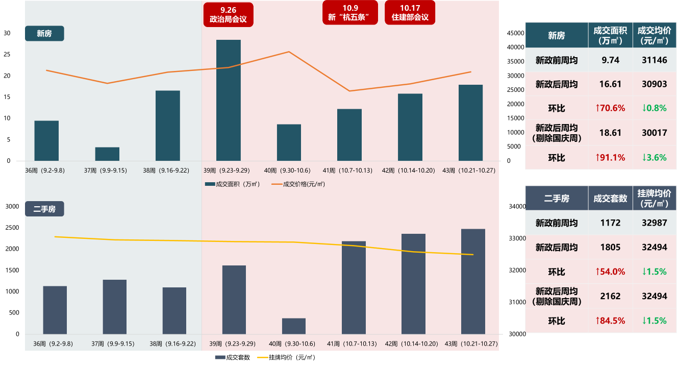 “9.26新政”满月：杭州楼市预期修复，成交规模节节攀升