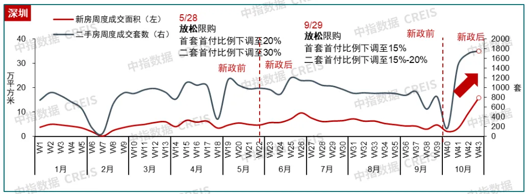 10月楼市升温！广深新房销售翻番，行情能否延续？