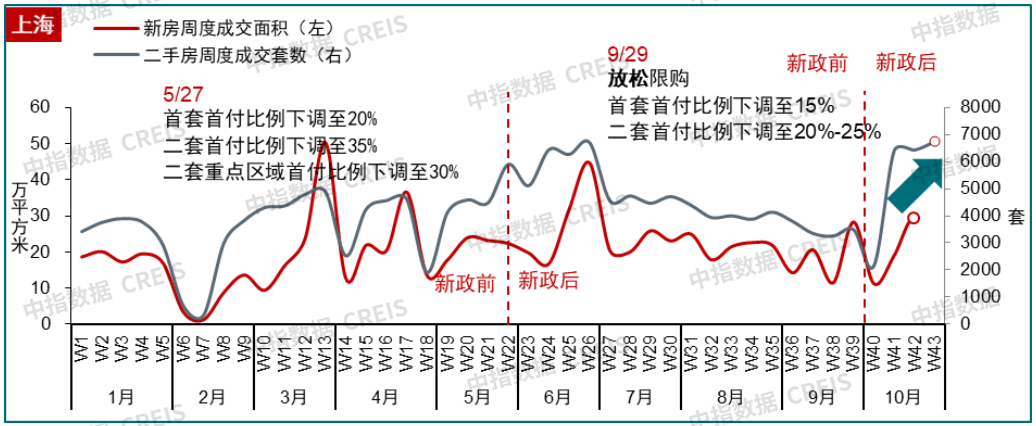 10月楼市升温！广深新房销售翻番，行情能否延续？