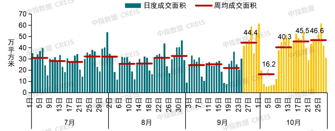 10月楼市升温！广深新房销售翻番，行情能否延续？