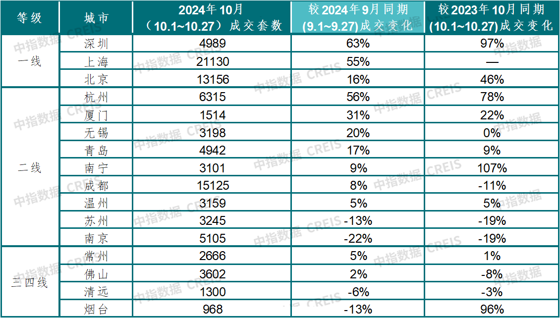 10月楼市升温！广深新房销售翻番，行情能否延续？