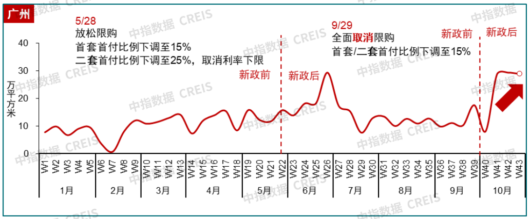 10月楼市升温！广深新房销售翻番，行情能否延续？