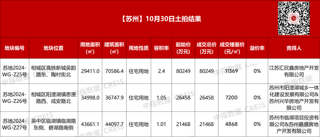 苏州3宗涉宅用地底价成交，收金12.82亿元