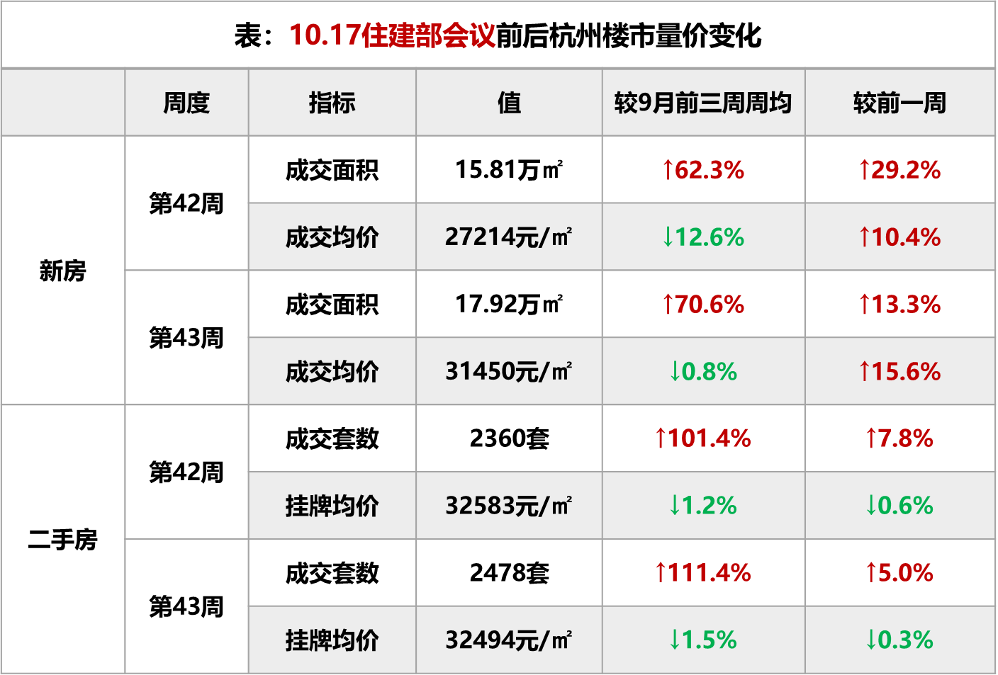 “9.26新政”满月：杭州楼市预期修复，成交规模节节攀升