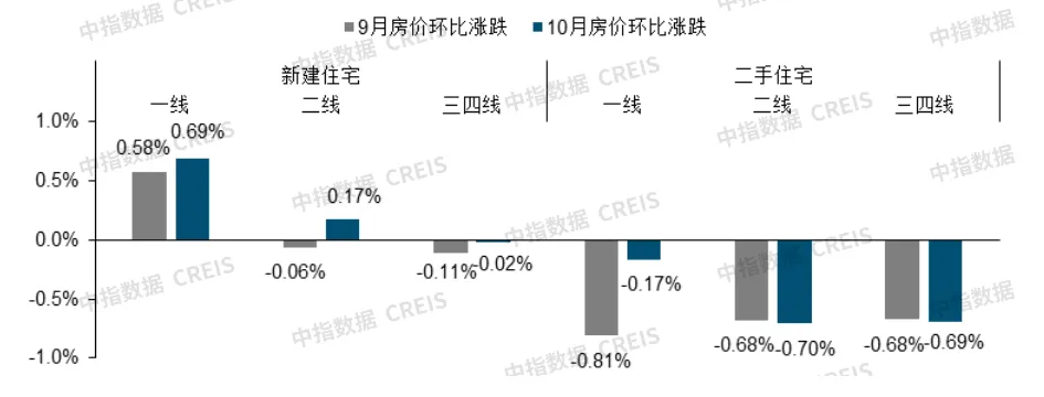 止跌回稳态势初现！10月核心城市二手房价格跌势减缓