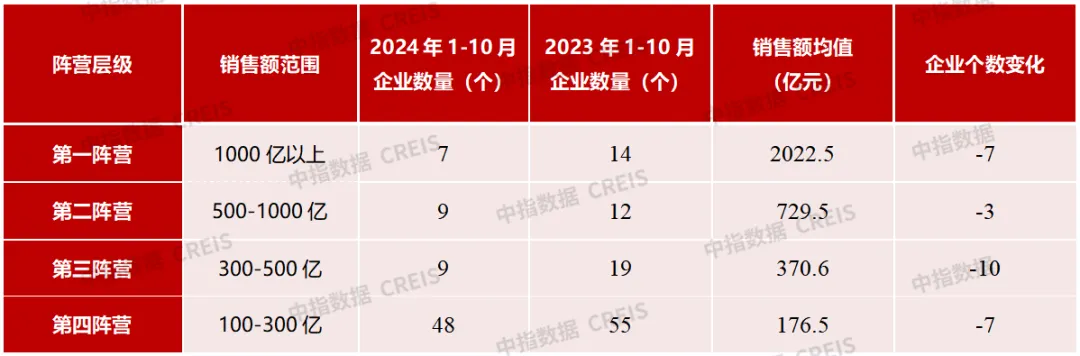 2024年1-10月中国房地产企业销售业绩排行榜