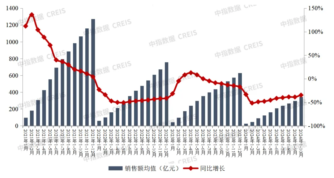 2024年1-10月中国房地产企业销售业绩排行榜