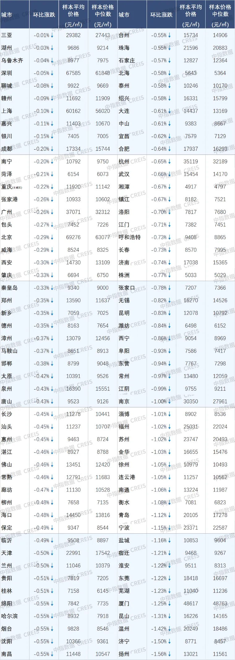 止跌回稳态势初现！10月核心城市二手房价格跌势减缓