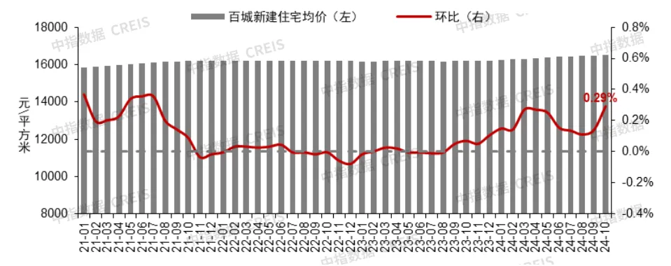 止跌回稳态势初现！10月核心城市二手房价格跌势减缓