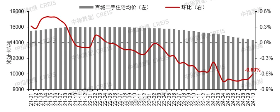 止跌回稳态势初现！10月核心城市二手房价格跌势减缓