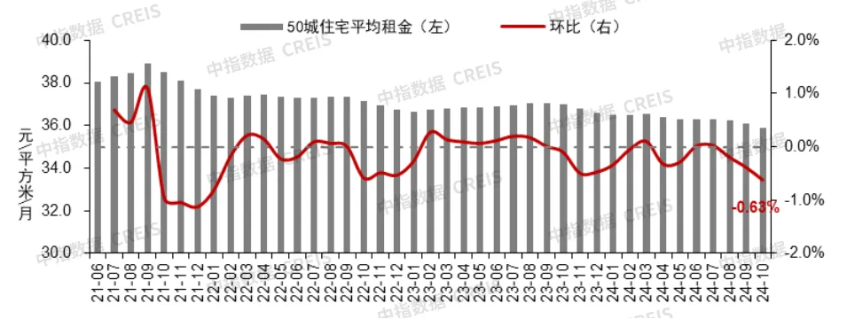 止跌回稳态势初现！10月核心城市二手房价格跌势减缓