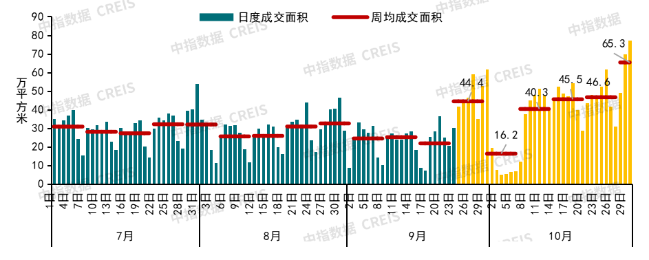 止跌回稳态势初现！10月核心城市二手房价格跌势减缓