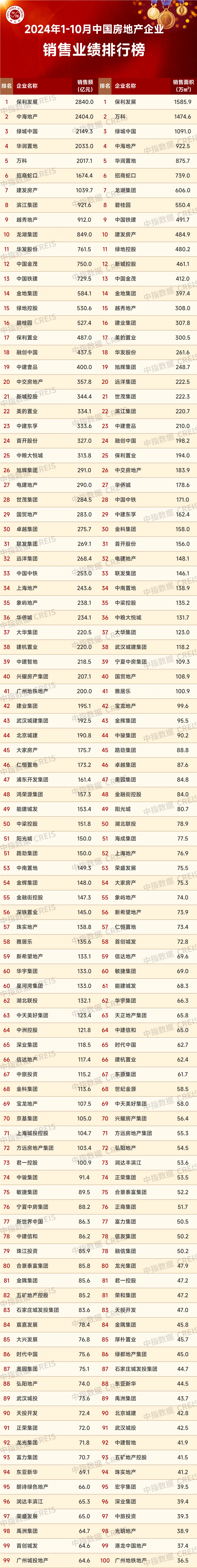 2024年1-10月中国房地产企业销售业绩排行榜