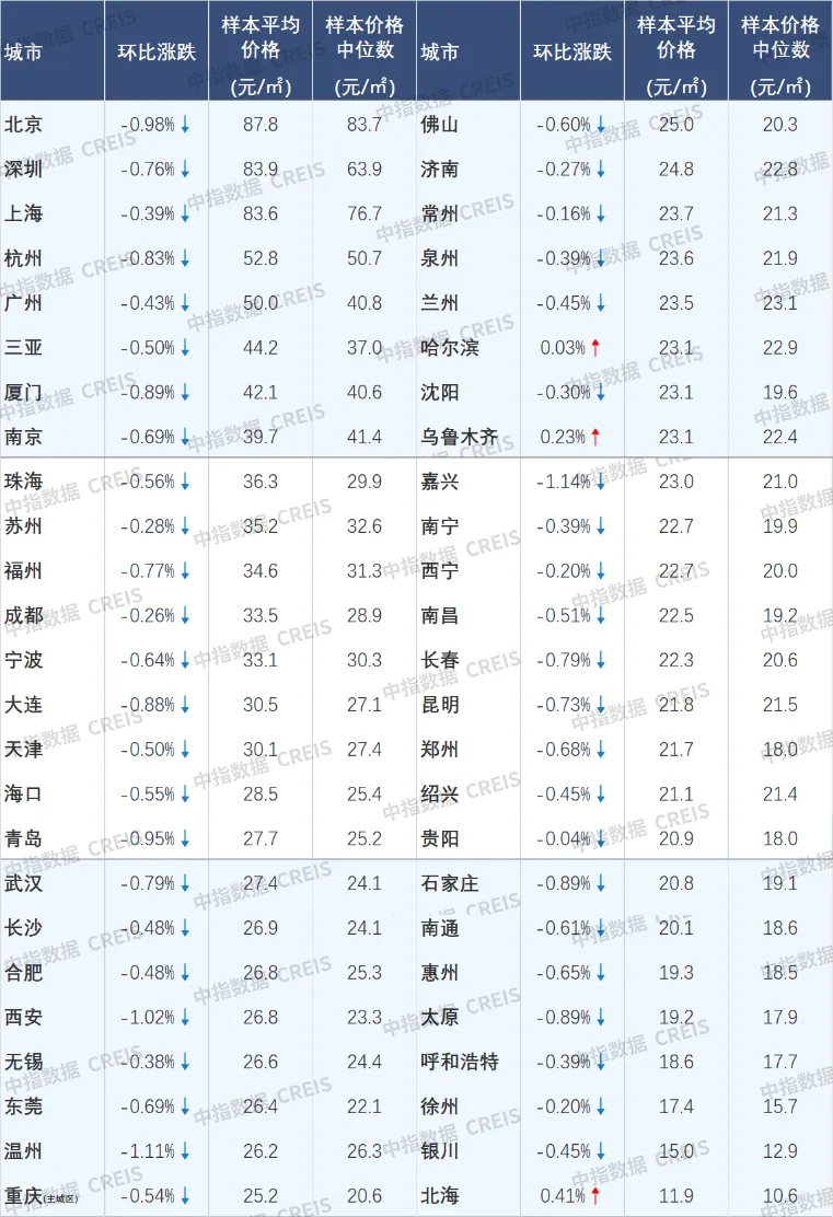 止跌回稳态势初现！10月核心城市二手房价格跌势减缓