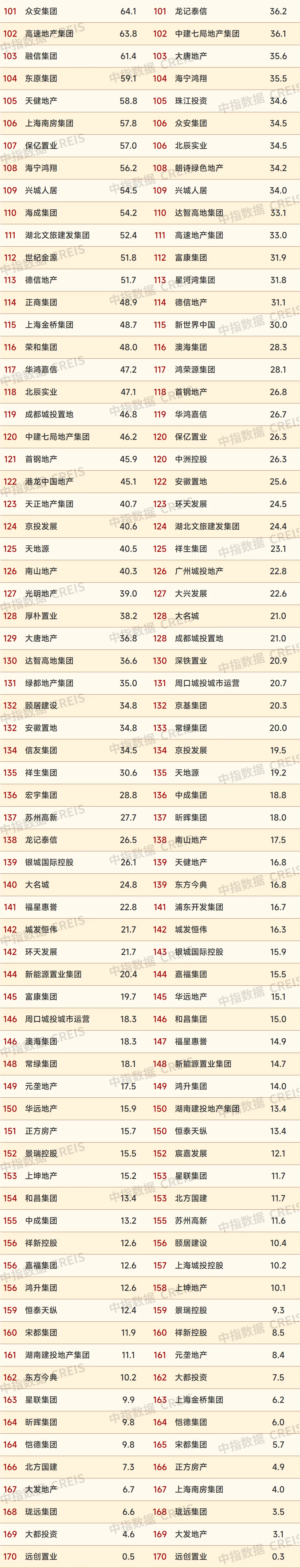 2024年1-10月中国房地产企业销售业绩排行榜
