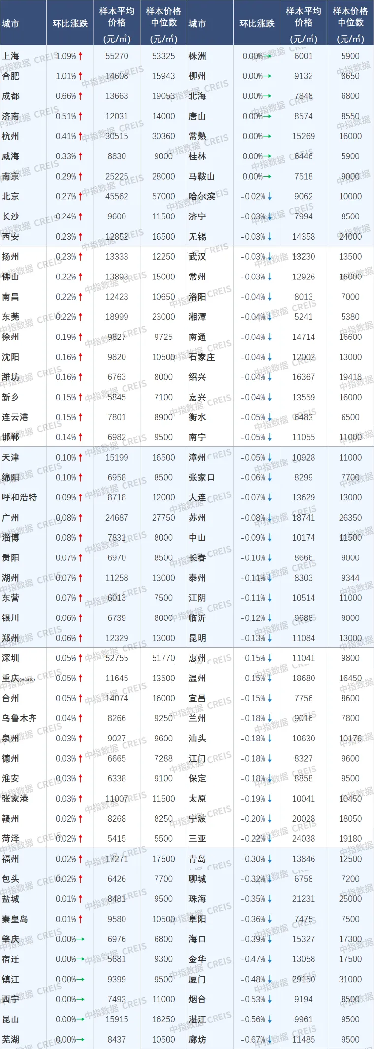 止跌回稳态势初现！10月核心城市二手房价格跌势减缓