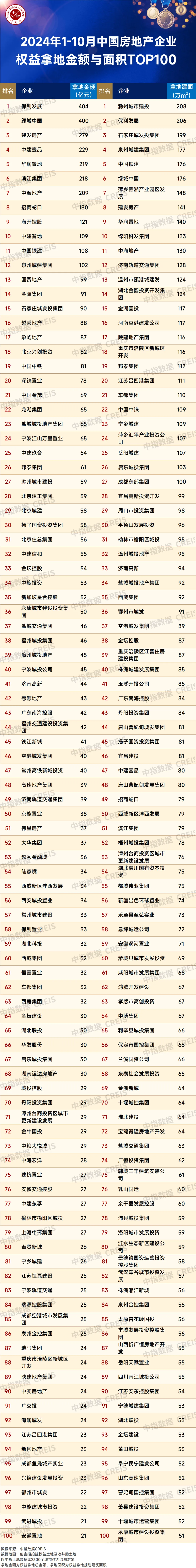 2024年1-10月全国房地产企业拿地TOP100排行榜