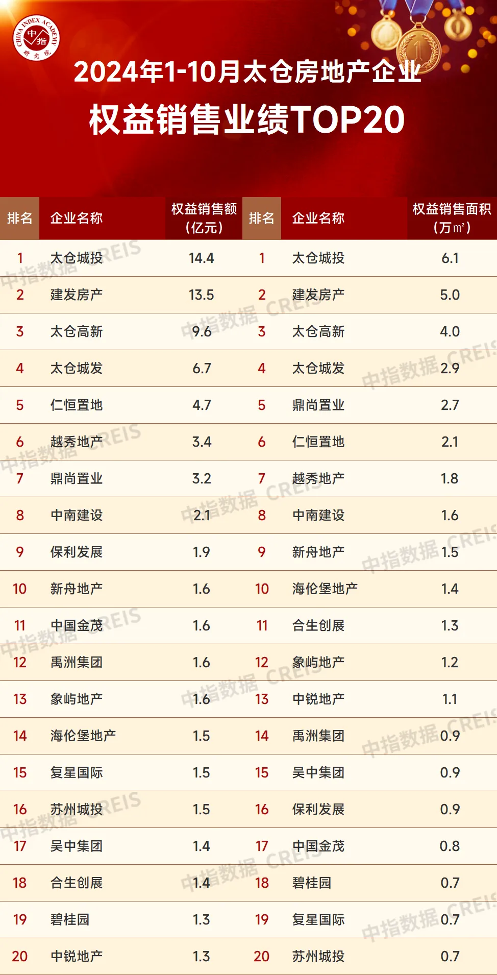 2024年1-10月苏州房地产企业销售业绩排行榜