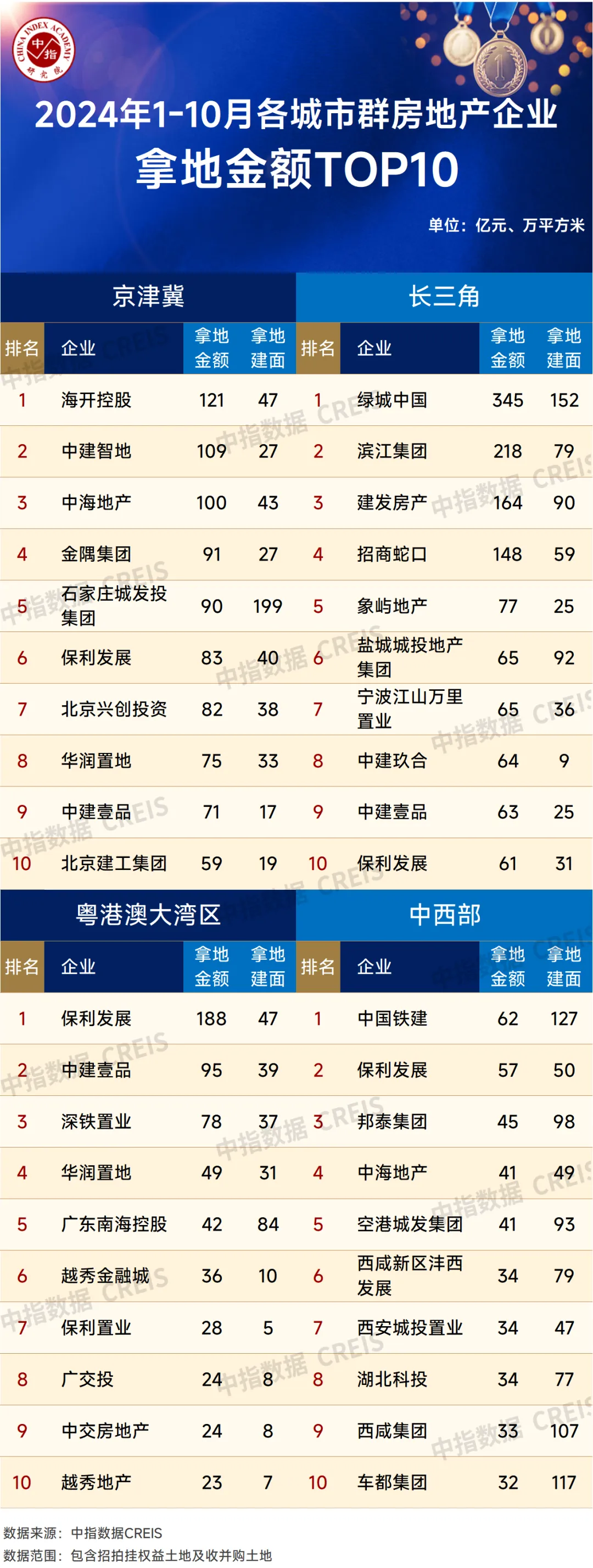 2024年1-10月全国房地产企业拿地TOP100排行榜