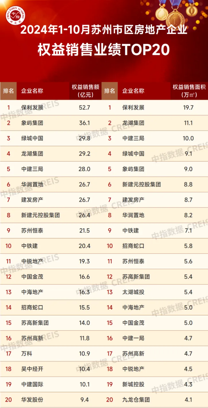 2024年1-10月苏州房地产企业销售业绩排行榜