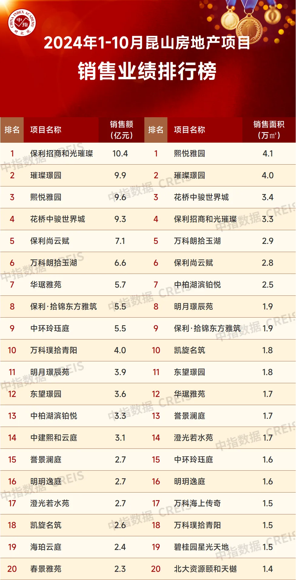 2024年1-10月苏州房地产企业销售业绩排行榜