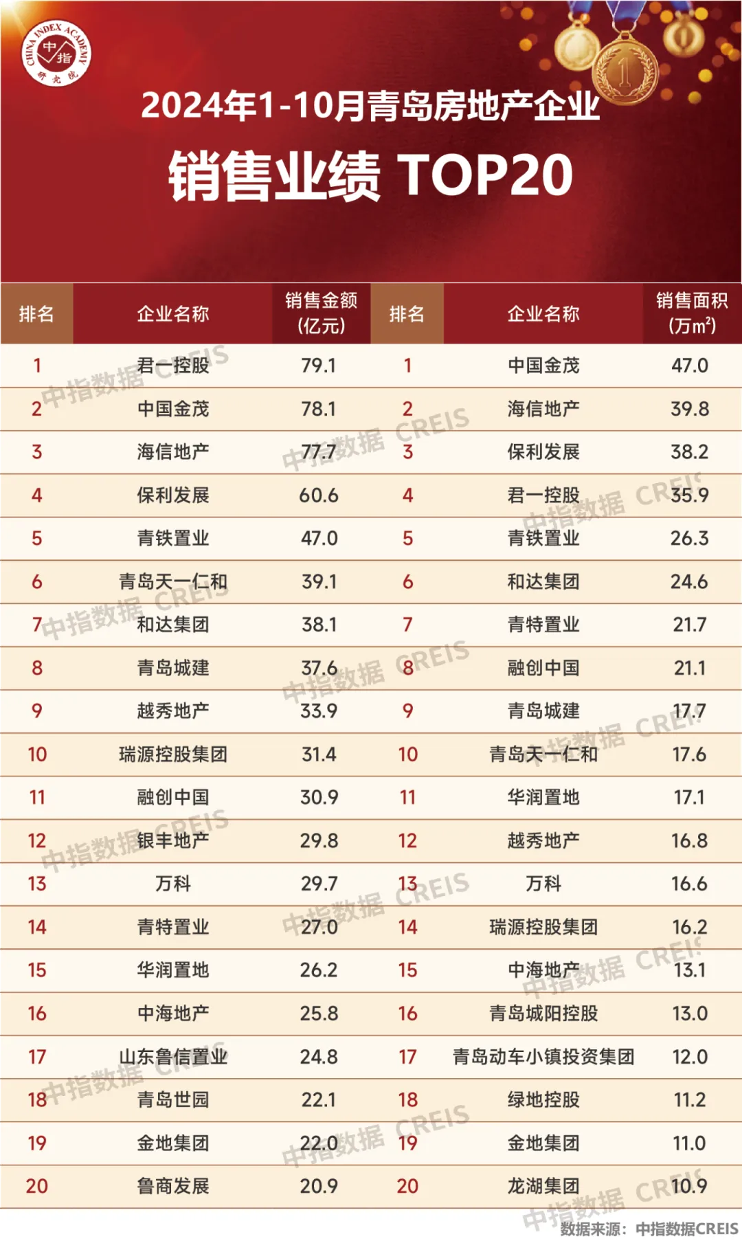 2024年1-10月青岛房地产企业销售业绩TOP20