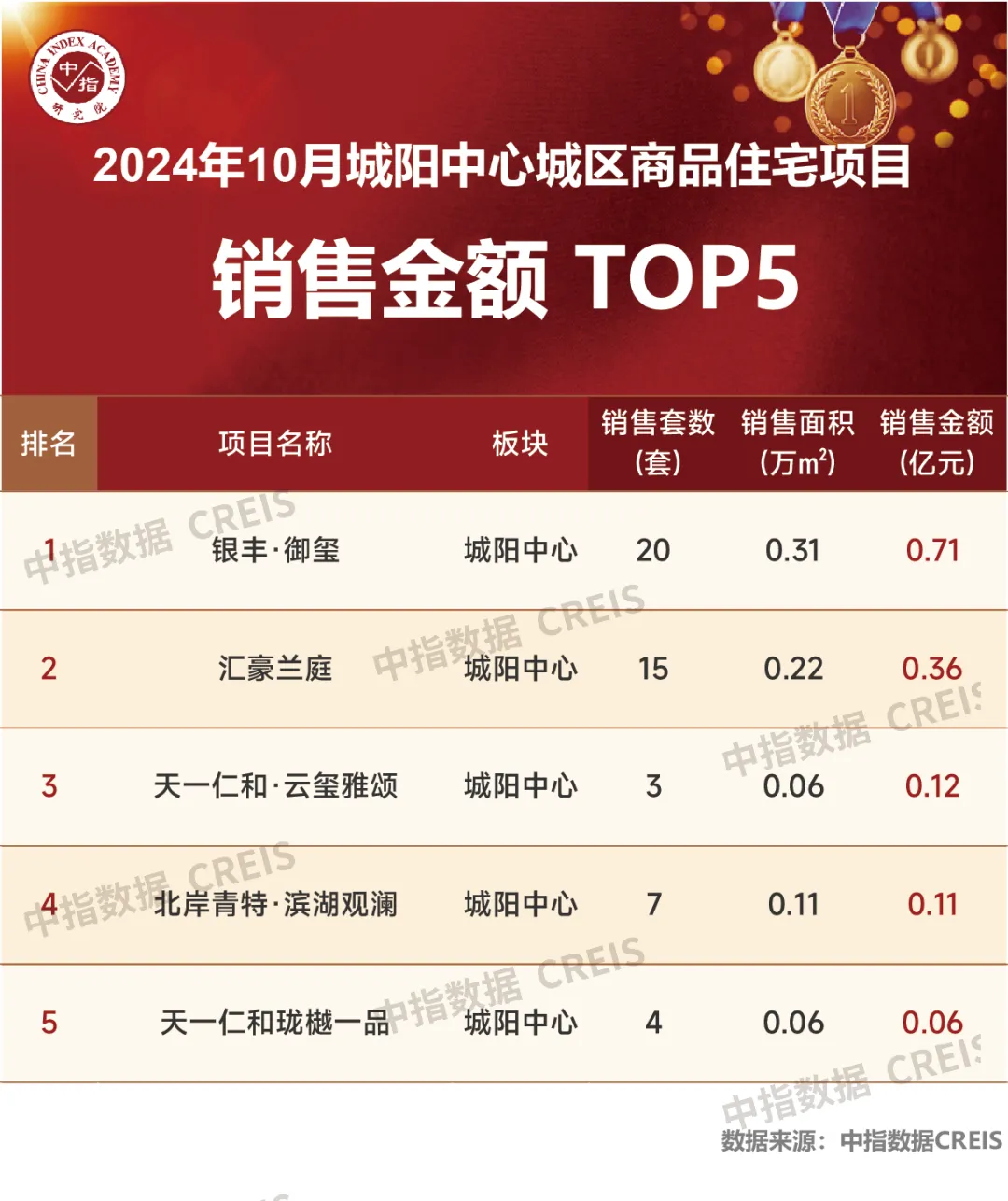 2024年1-10月青岛房地产企业销售业绩TOP20