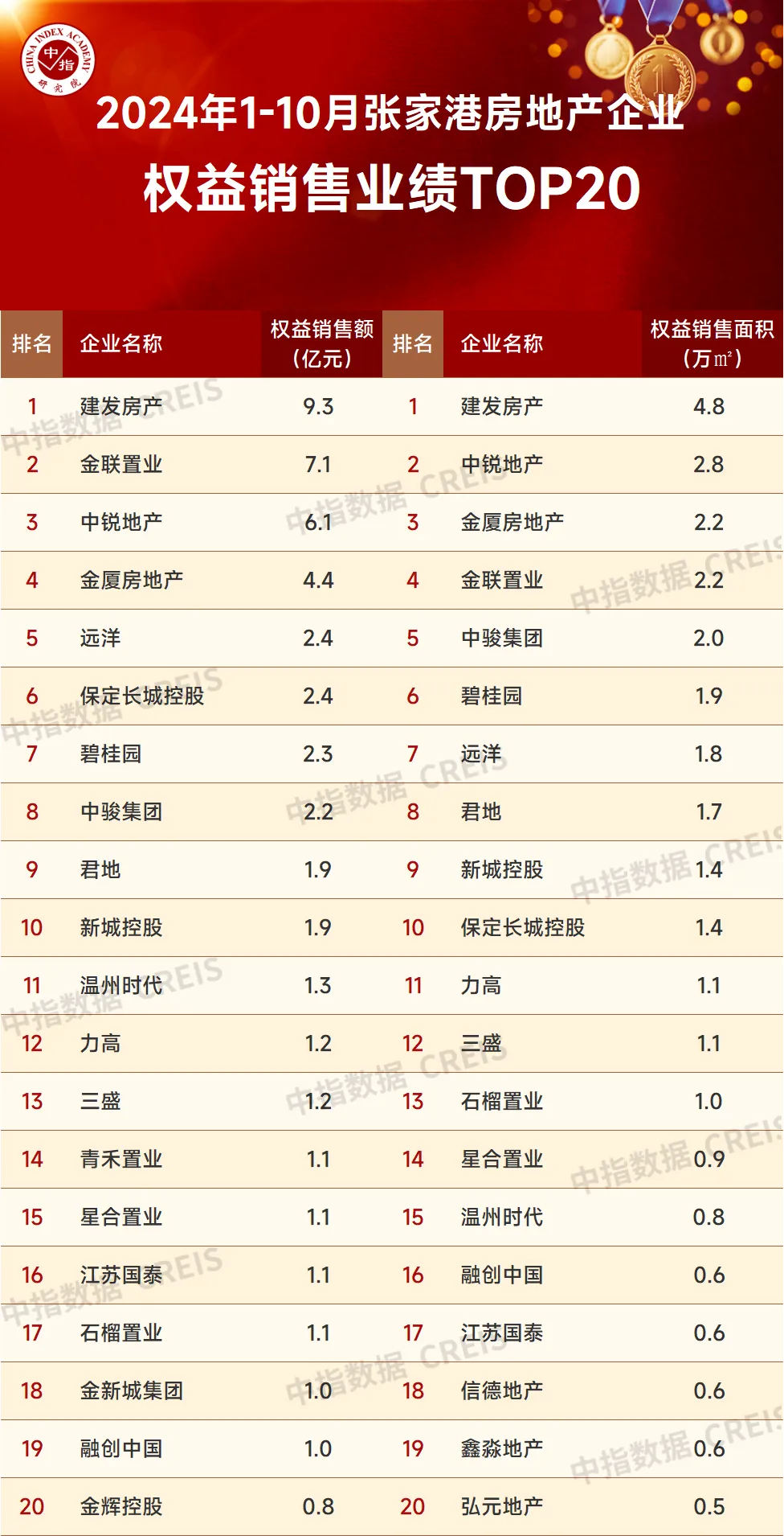 2024年1-10月苏州房地产企业销售业绩排行榜