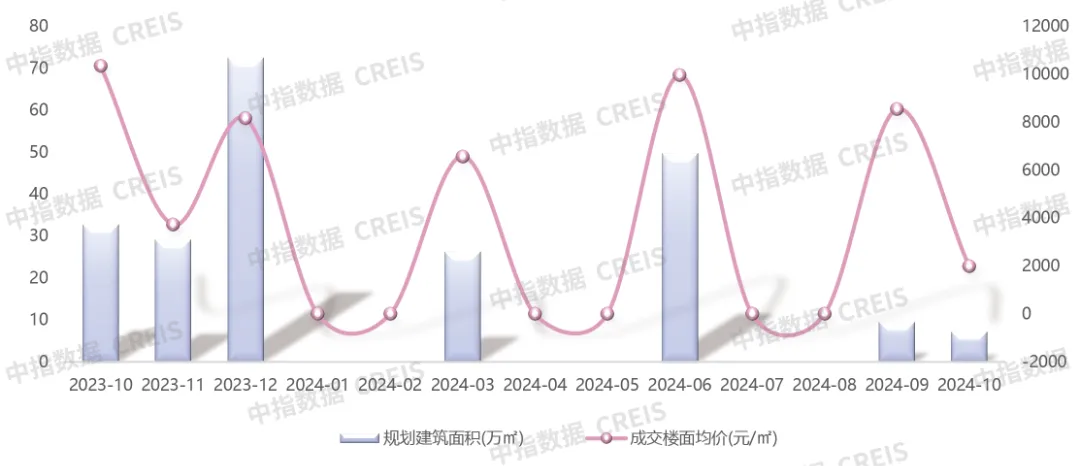 2024年1-10月青岛房地产企业销售业绩TOP20