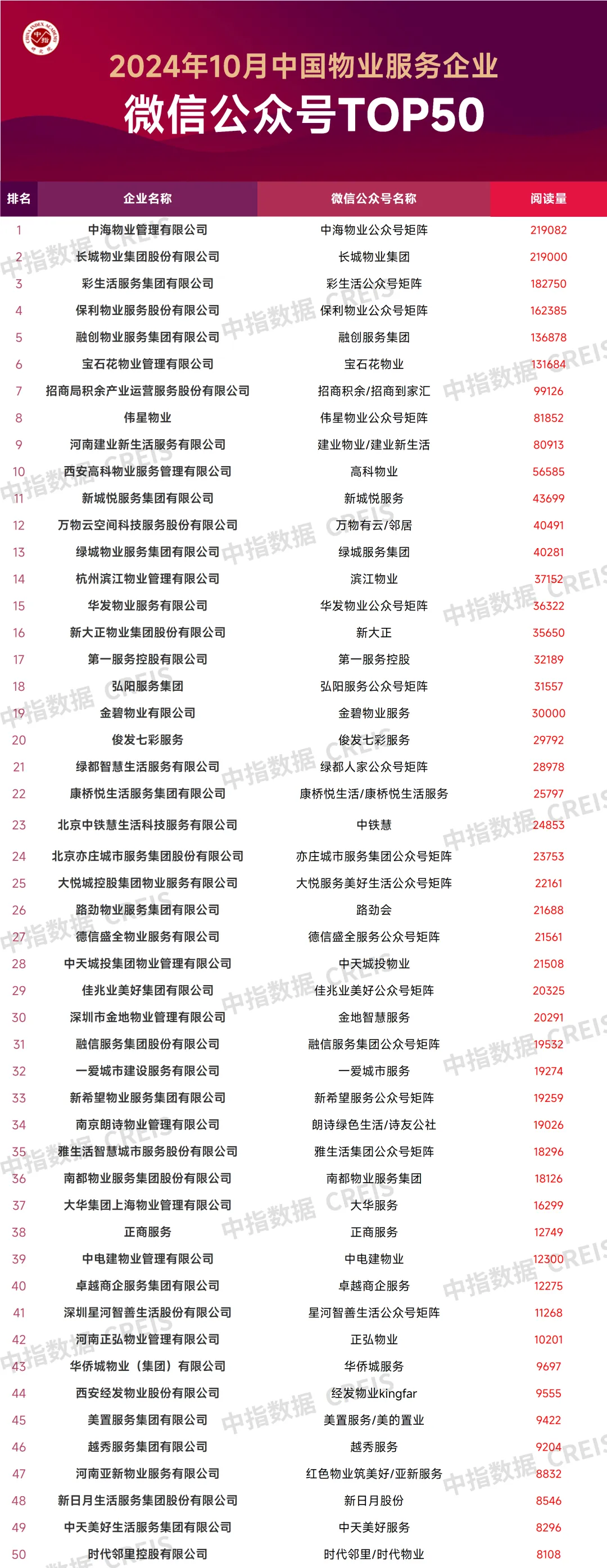 2024年10月中国物业服务企业品牌传播TOP50