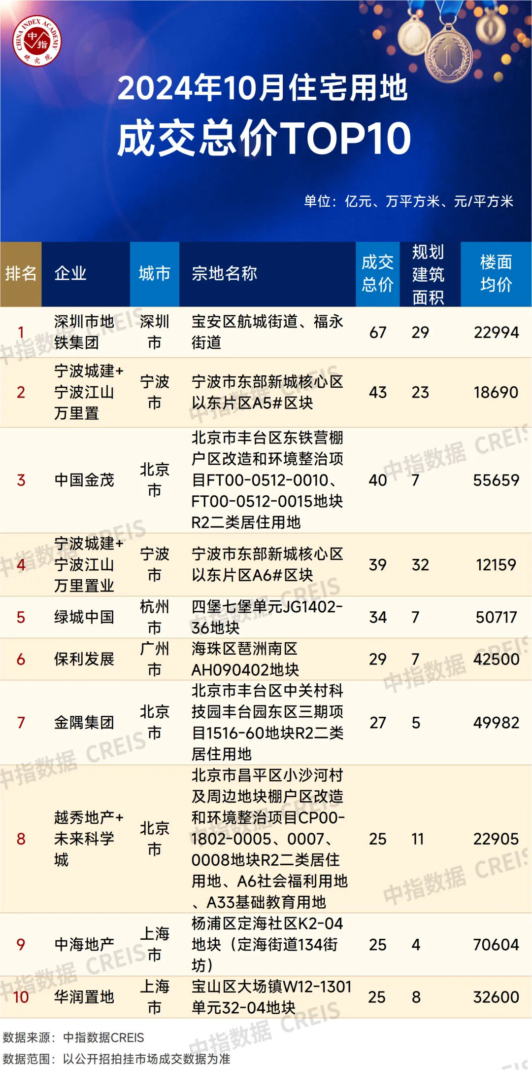 2024年1-10月全国房地产企业拿地TOP100排行榜