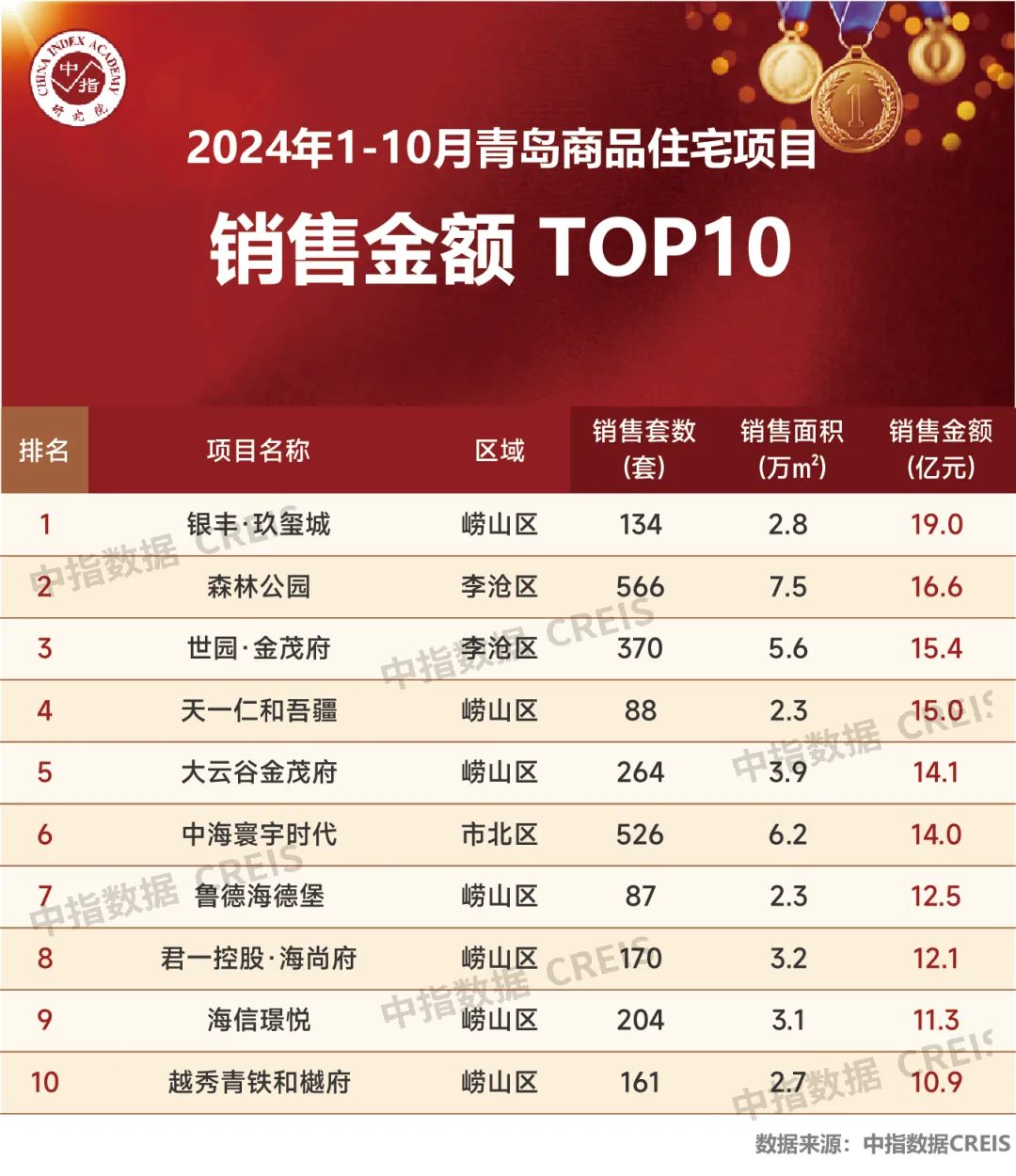 2024年1-10月青岛房地产企业销售业绩TOP20