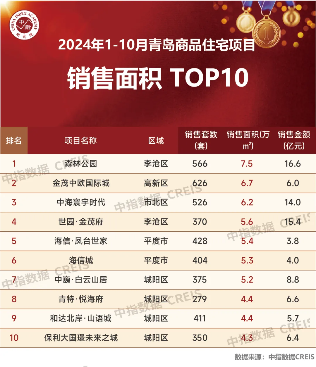 2024年1-10月青岛房地产企业销售业绩TOP20