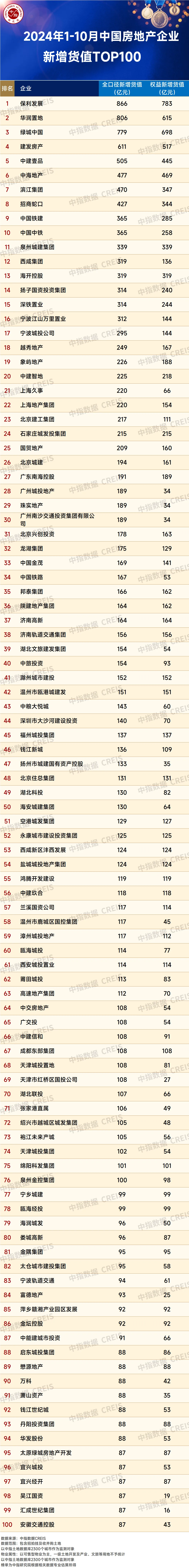 2024年1-10月全国房地产企业拿地TOP100排行榜