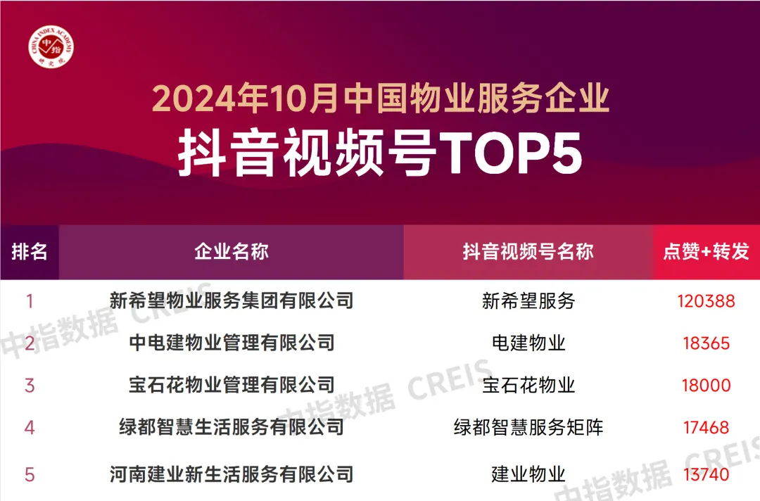 2024年10月中国物业服务企业品牌传播TOP50