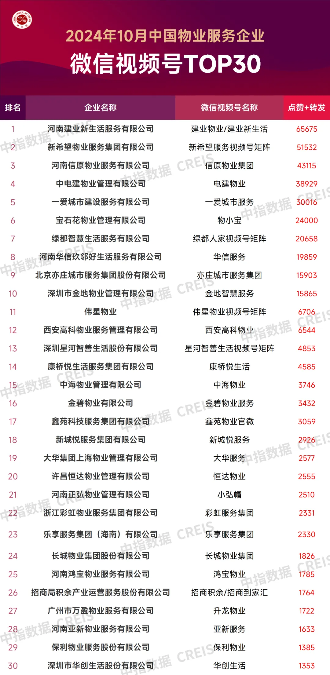 2024年10月中国物业服务企业品牌传播TOP50