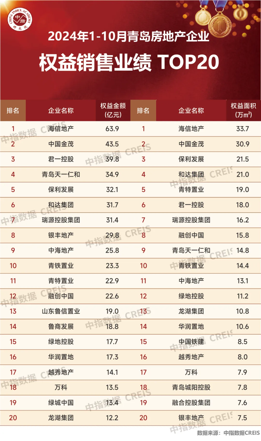 2024年1-10月青岛房地产企业销售业绩TOP20