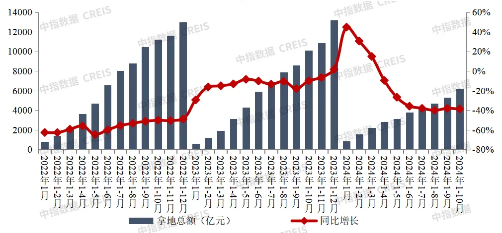 2024年1-10月全国房地产企业拿地TOP100排行榜