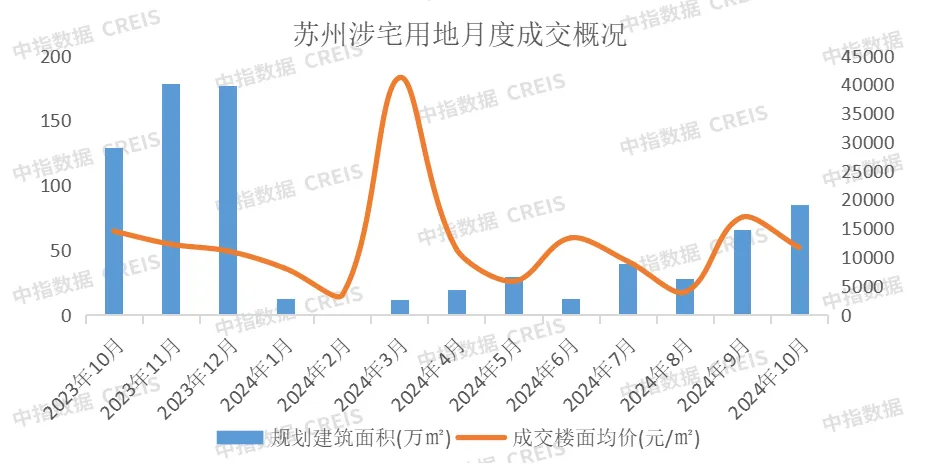 2024年1-10月苏州房地产企业销售业绩排行榜