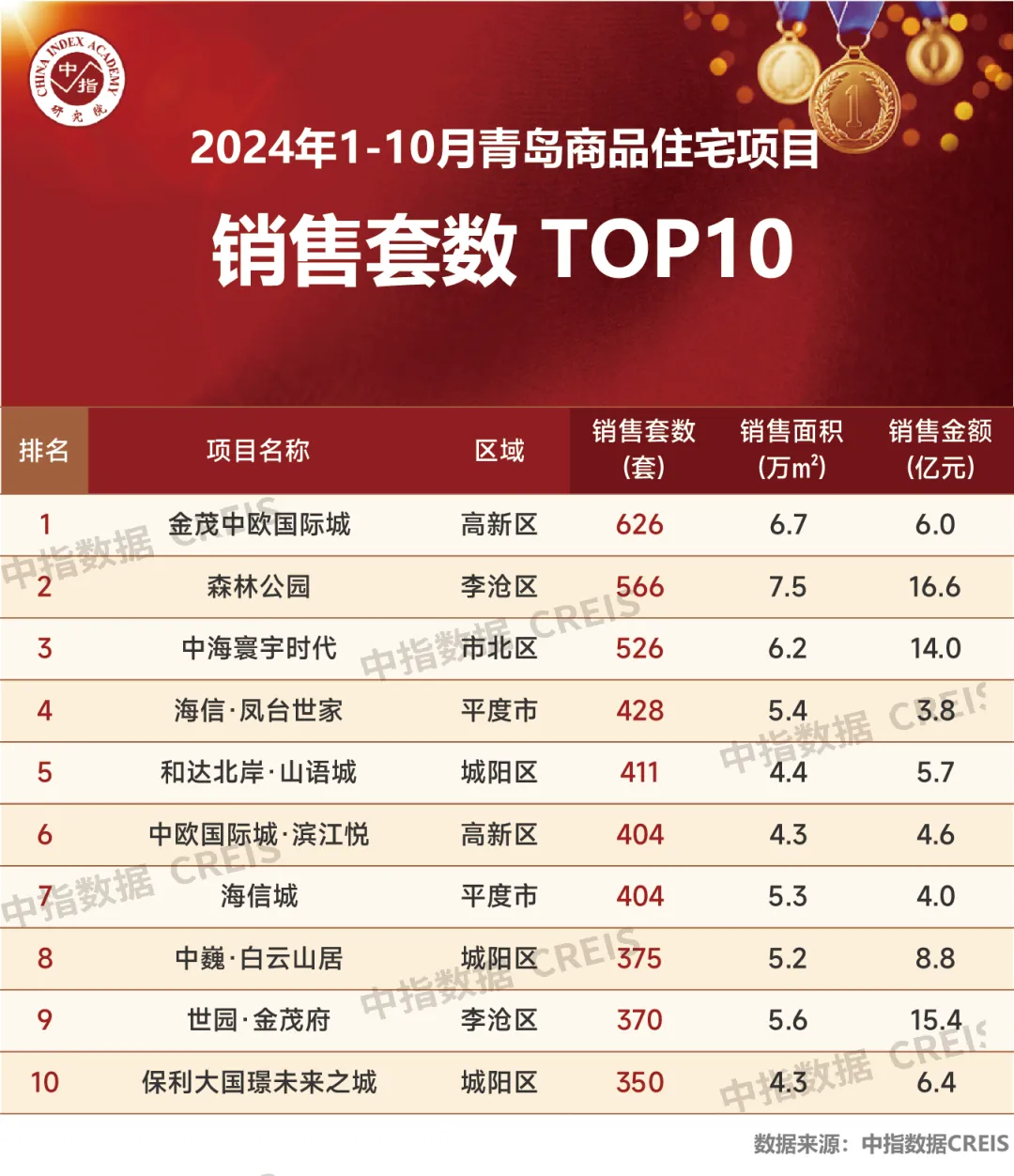 2024年1-10月青岛房地产企业销售业绩TOP20