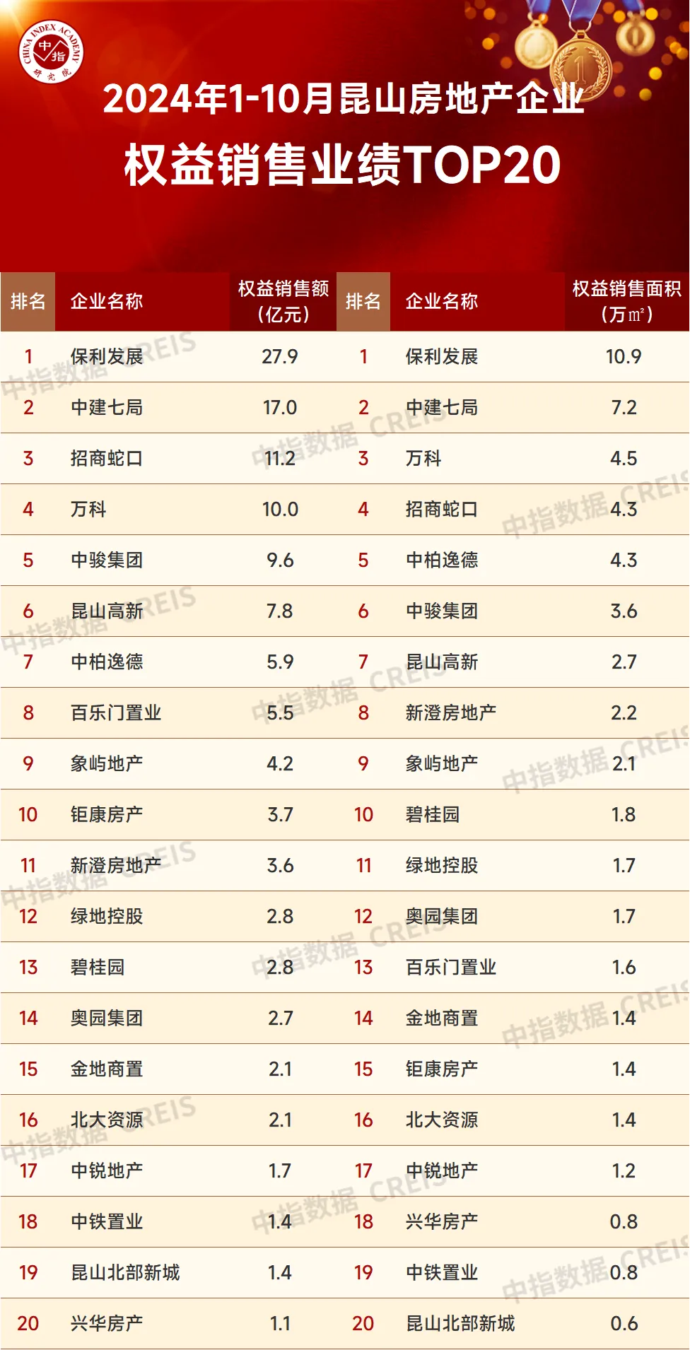 2024年1-10月苏州房地产企业销售业绩排行榜