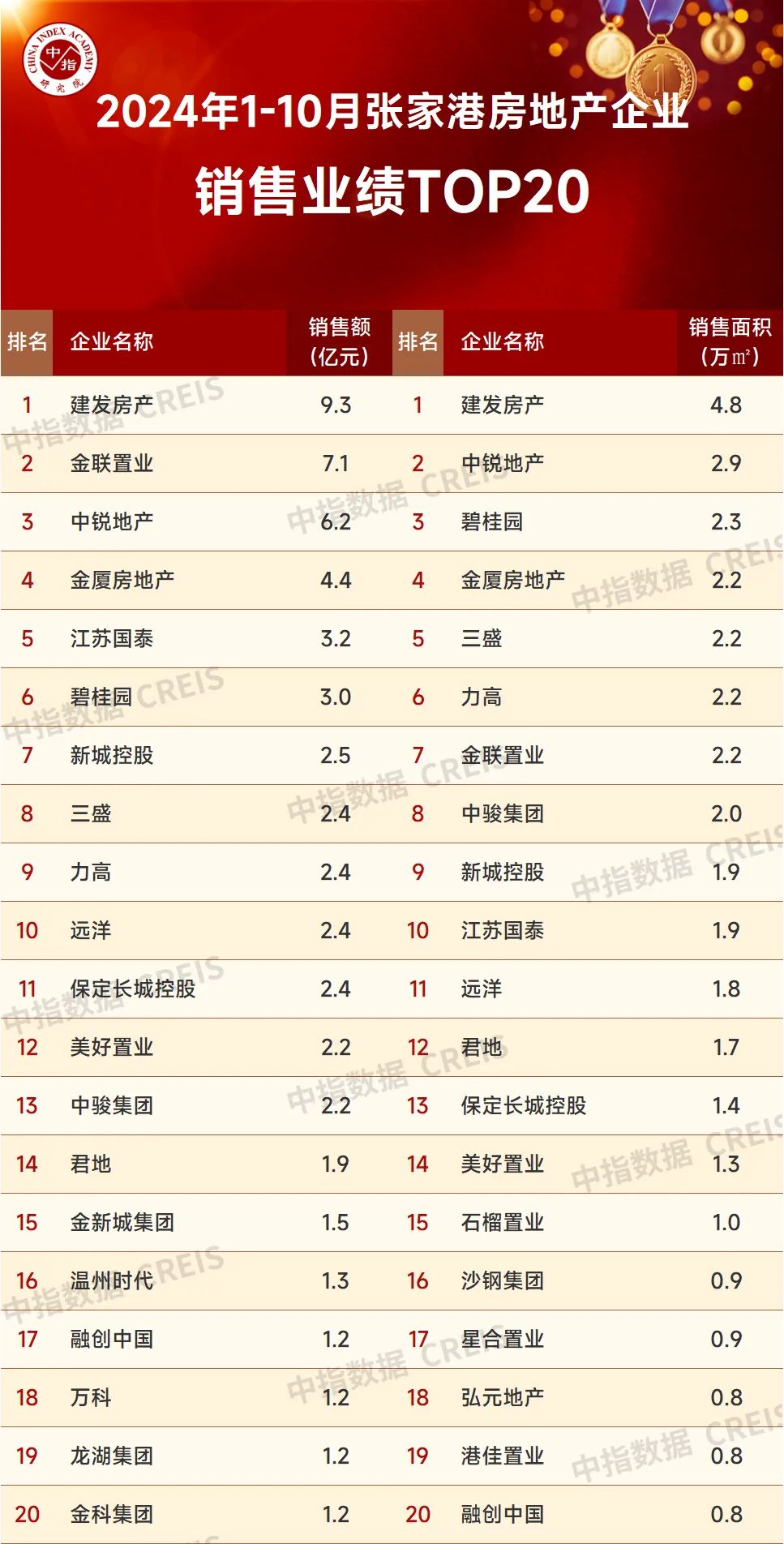 2024年1-10月苏州房地产企业销售业绩排行榜