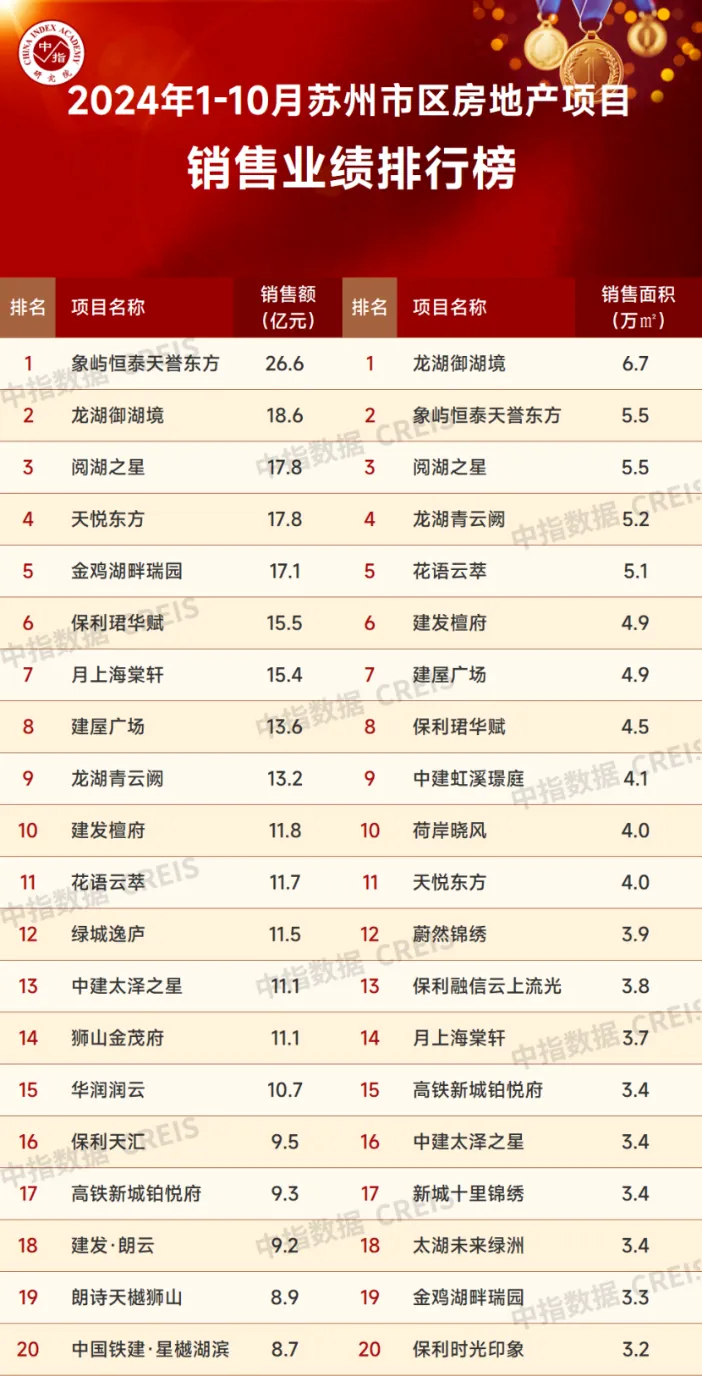 2024年1-10月苏州房地产企业销售业绩排行榜