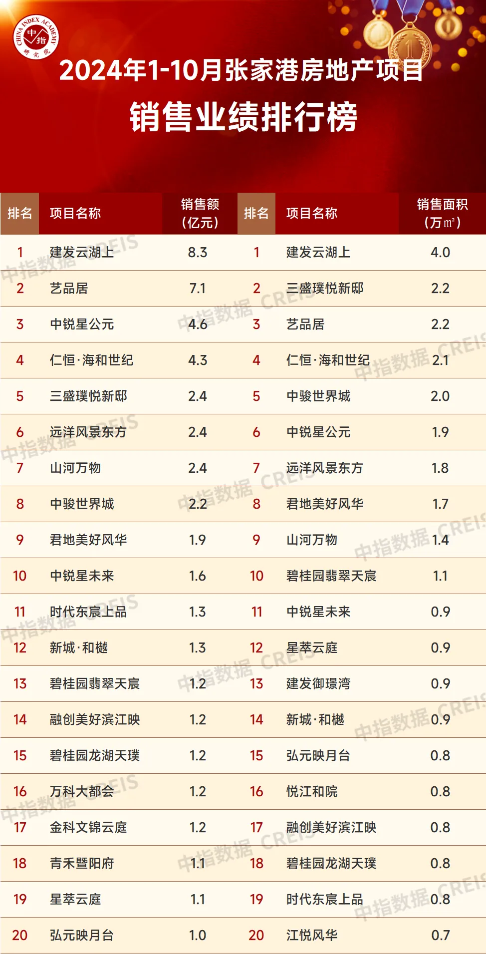 2024年1-10月苏州房地产企业销售业绩排行榜