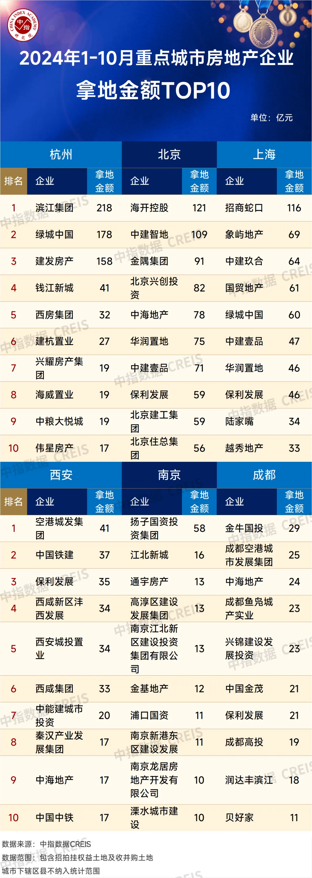 2024年1-10月全国房地产企业拿地TOP100排行榜