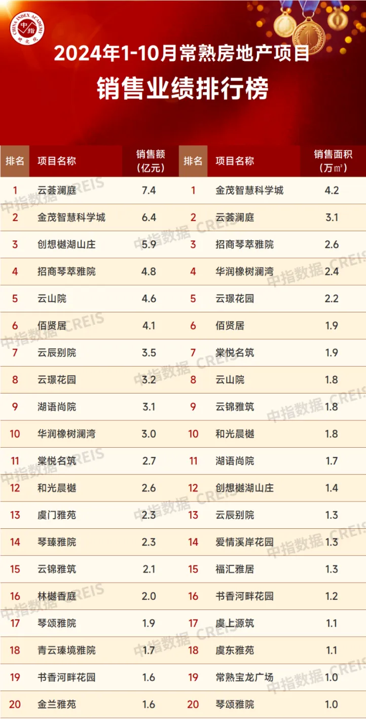 2024年1-10月苏州房地产企业销售业绩排行榜