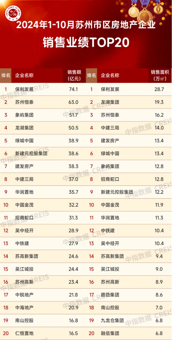 2024年1-10月苏州房地产企业销售业绩排行榜