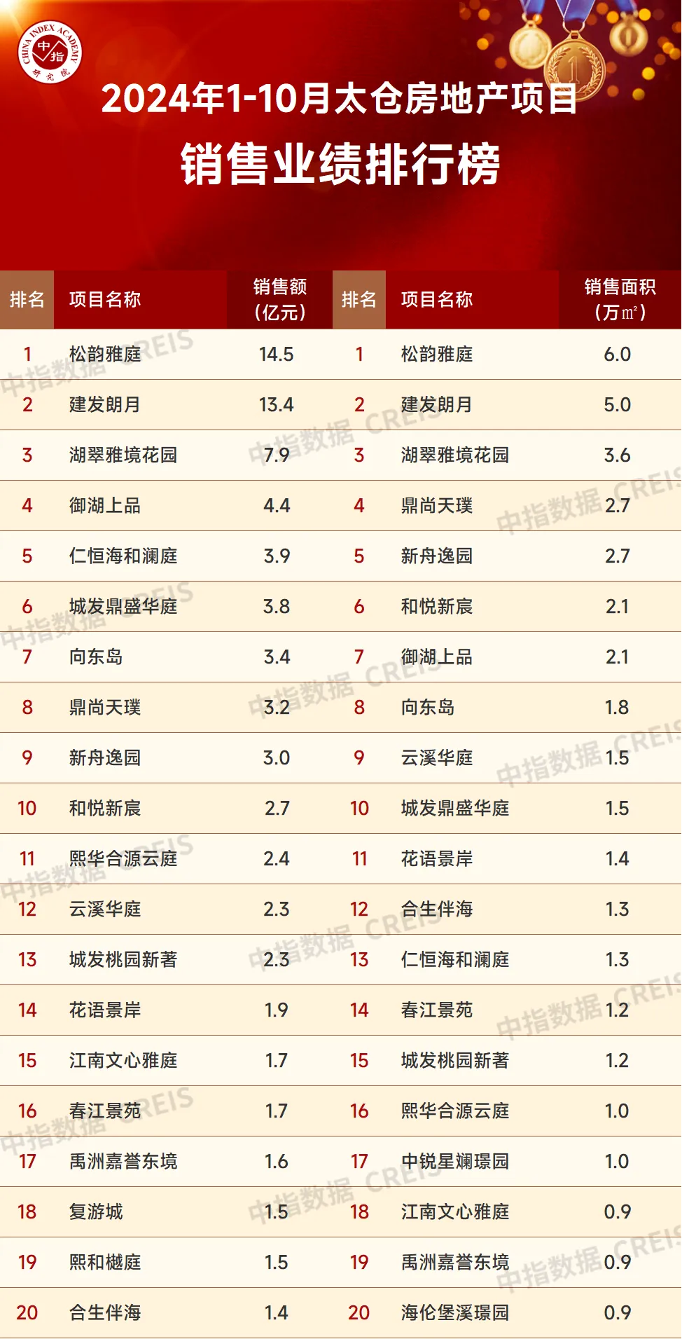 2024年1-10月苏州房地产企业销售业绩排行榜