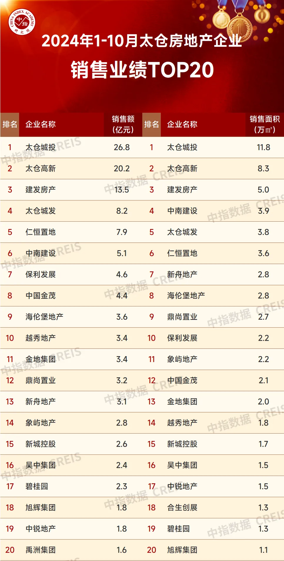 2024年1-10月苏州房地产企业销售业绩排行榜