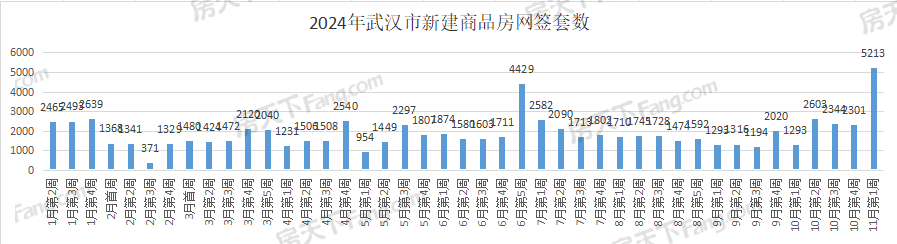 周成交|上周武汉新房成交5213套，创2024年内周度数据新高！